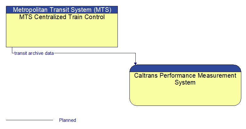 MTS Centralized Train Control to Caltrans Performance Measurement System Interface Diagram