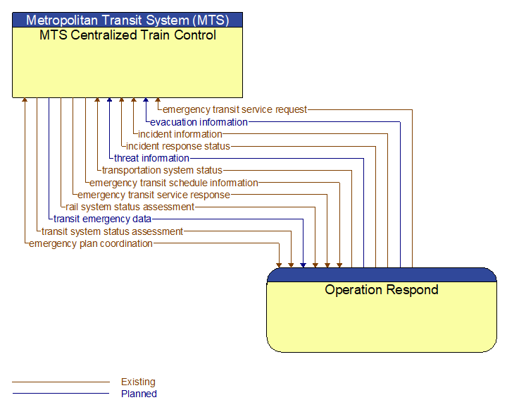 MTS Centralized Train Control to Operation Respond Interface Diagram