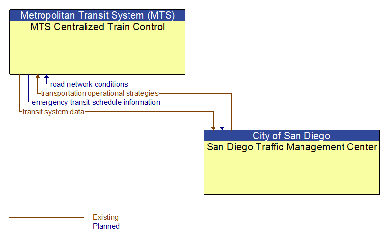 MTS Centralized Train Control to San Diego Traffic Management Center Interface Diagram