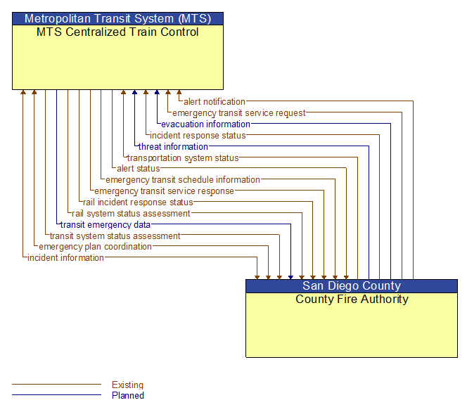 MTS Centralized Train Control to County Fire Authority Interface Diagram