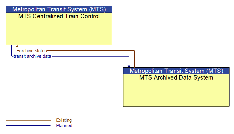 MTS Centralized Train Control to MTS Archived Data System Interface Diagram