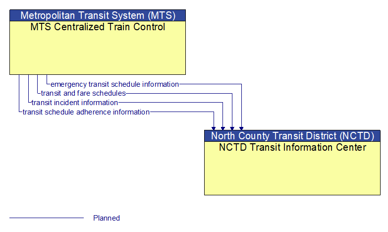 MTS Centralized Train Control to NCTD Transit Information Center Interface Diagram