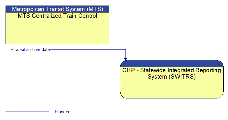 MTS Centralized Train Control to CHP - Statewide Integrated Reporting System (SWITRS) Interface Diagram