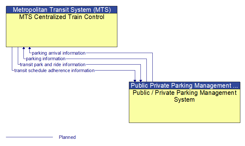 MTS Centralized Train Control to Public / Private Parking Management System Interface Diagram