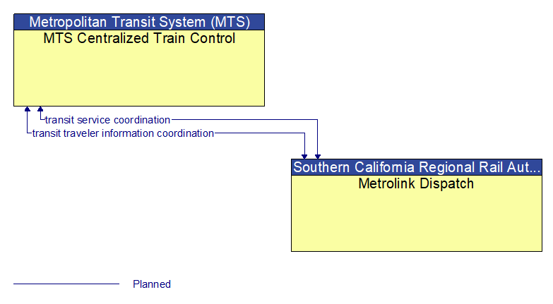 MTS Centralized Train Control to Metrolink Dispatch Interface Diagram