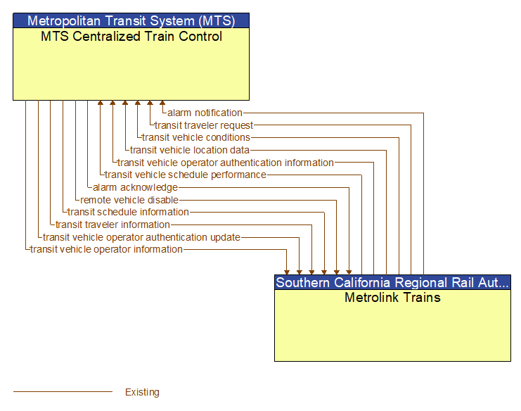 MTS Centralized Train Control to Metrolink Trains Interface Diagram