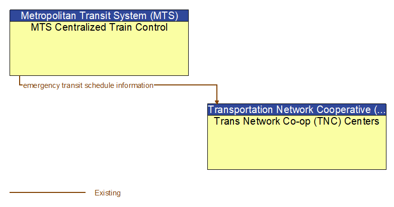 MTS Centralized Train Control to Trans Network Co-op (TNC) Centers Interface Diagram