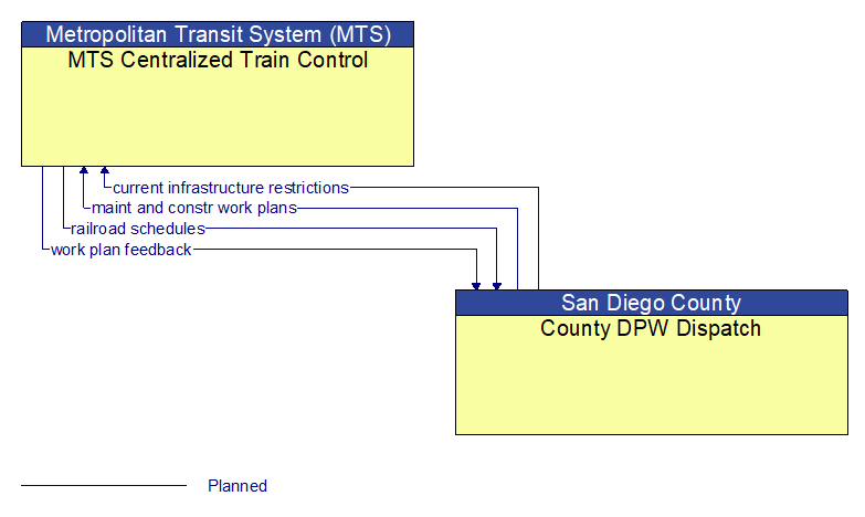 MTS Centralized Train Control to County DPW Dispatch Interface Diagram