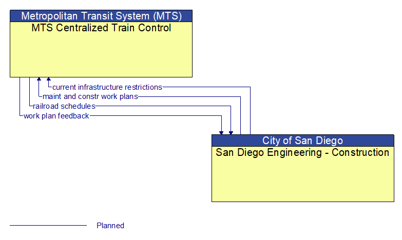 MTS Centralized Train Control to San Diego Engineering - Construction Interface Diagram