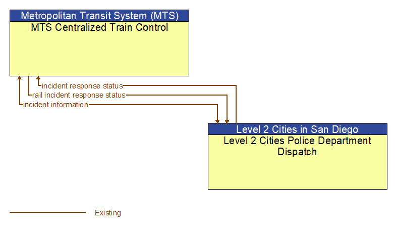 MTS Centralized Train Control to Level 2 Cities Police Department Dispatch Interface Diagram