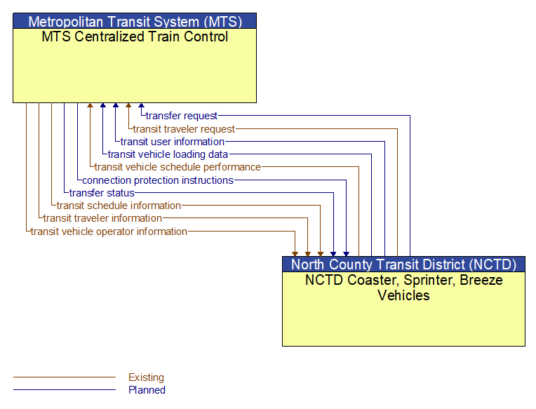 MTS Centralized Train Control to NCTD Coaster, Sprinter, Breeze Vehicles Interface Diagram