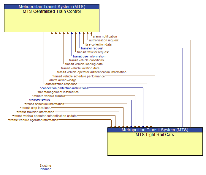 MTS Centralized Train Control to MTS Light Rail Cars Interface Diagram