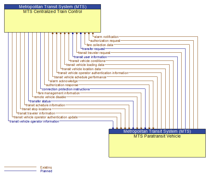 MTS Centralized Train Control to MTS Paratransit Vehicle Interface Diagram