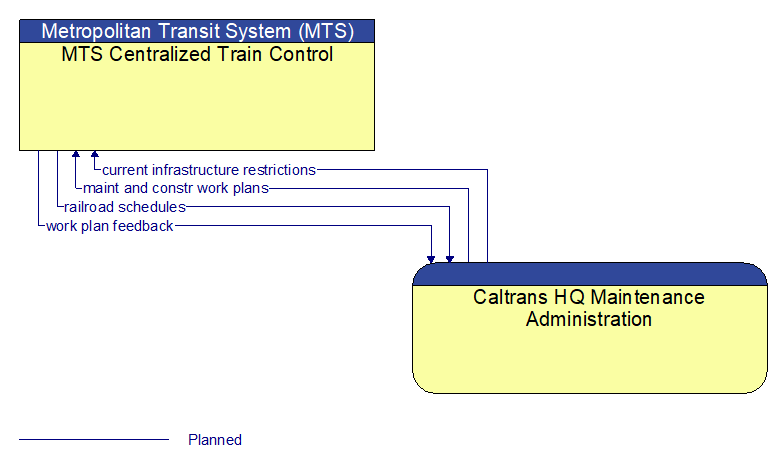 MTS Centralized Train Control to Caltrans HQ Maintenance Administration Interface Diagram