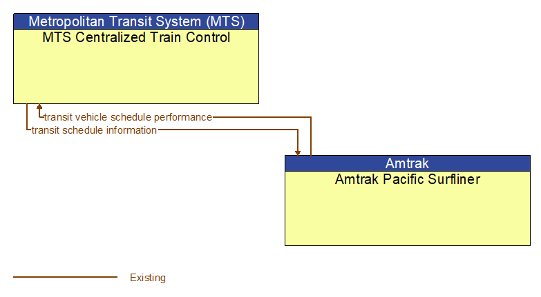 MTS Centralized Train Control to Amtrak Pacific Surfliner Interface Diagram