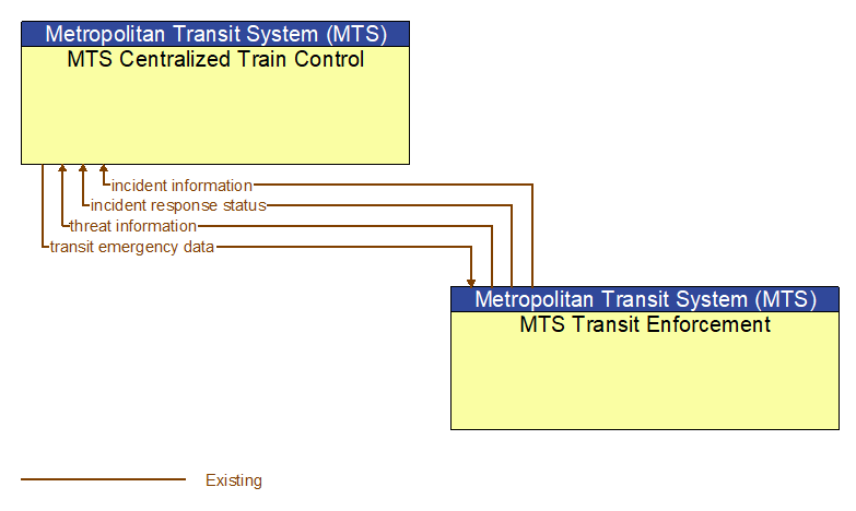 MTS Centralized Train Control to MTS Transit Enforcement Interface Diagram