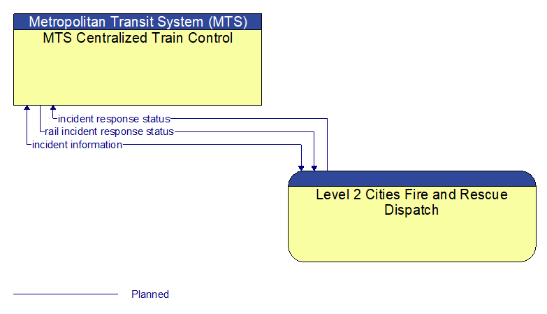 MTS Centralized Train Control to Level 2 Cities Fire and Rescue Dispatch Interface Diagram