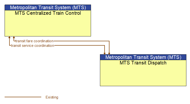 MTS Centralized Train Control to MTS Transit Dispatch Interface Diagram