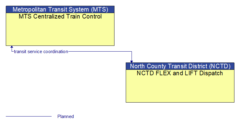 MTS Centralized Train Control to NCTD FLEX and LIFT Dispatch Interface Diagram