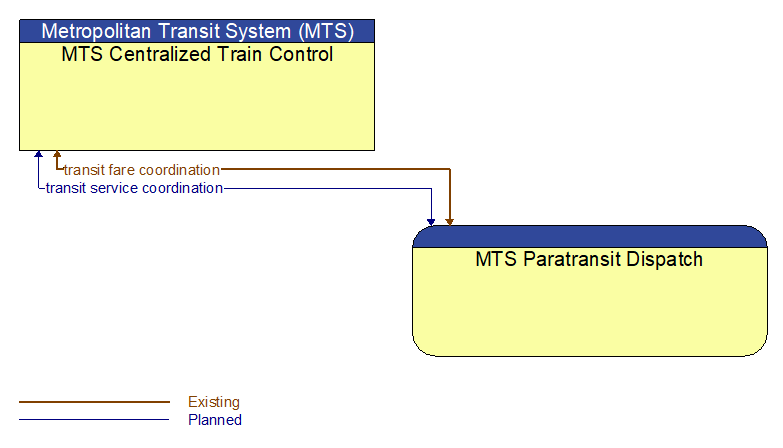 MTS Centralized Train Control to MTS Paratransit Dispatch Interface Diagram