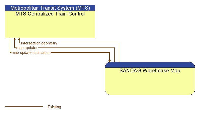 MTS Centralized Train Control to SANDAG Warehouse Map Interface Diagram