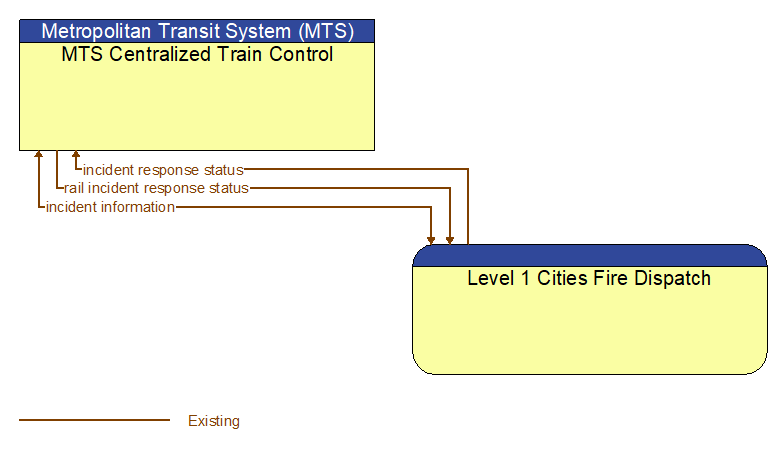 MTS Centralized Train Control to Level 1 Cities Fire Dispatch Interface Diagram