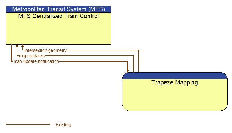 MTS Centralized Train Control to Trapeze Mapping Interface Diagram