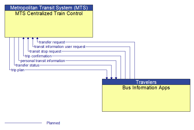 MTS Centralized Train Control to Bus Information Apps Interface Diagram