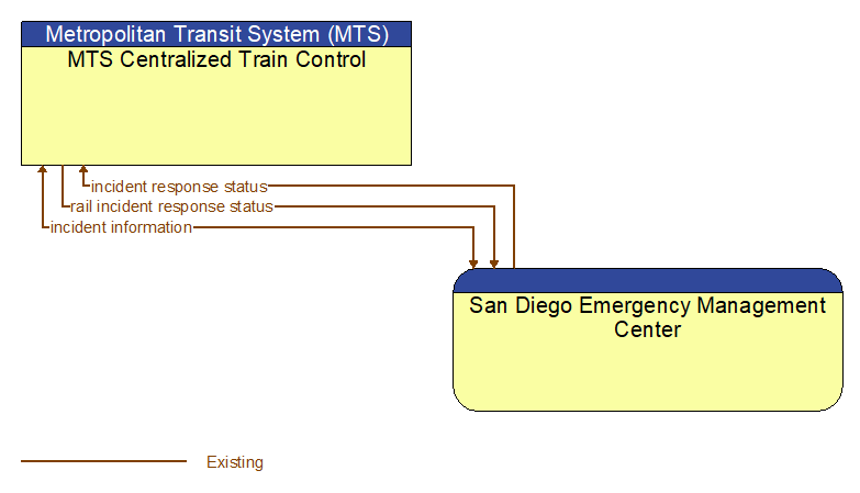 MTS Centralized Train Control to San Diego Emergency Management Center Interface Diagram