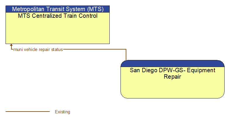 MTS Centralized Train Control to San Diego DPW-GS- Equipment Repair Interface Diagram