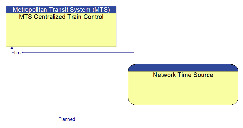 MTS Centralized Train Control to Network Time Source Interface Diagram