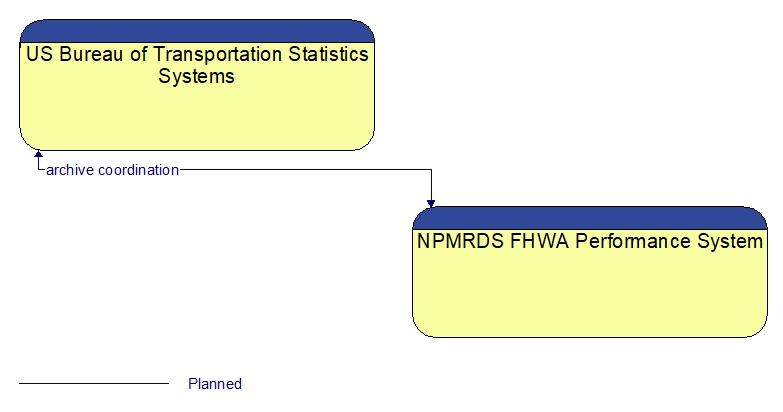 US Bureau of Transportation Statistics Systems to NPMRDS FHWA Performance System Interface Diagram