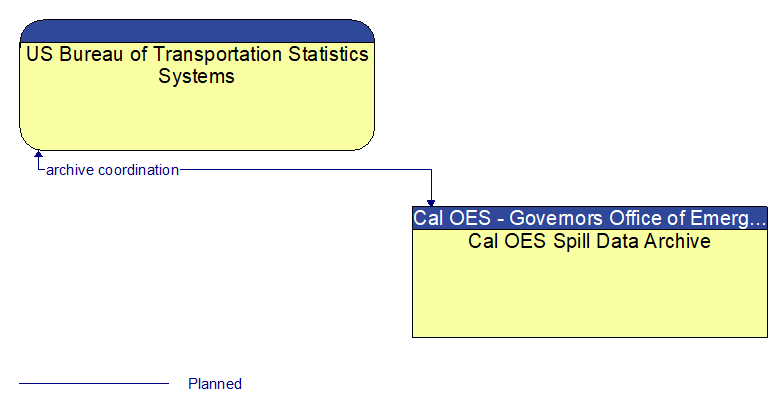 US Bureau of Transportation Statistics Systems to Cal OES Spill Data Archive Interface Diagram