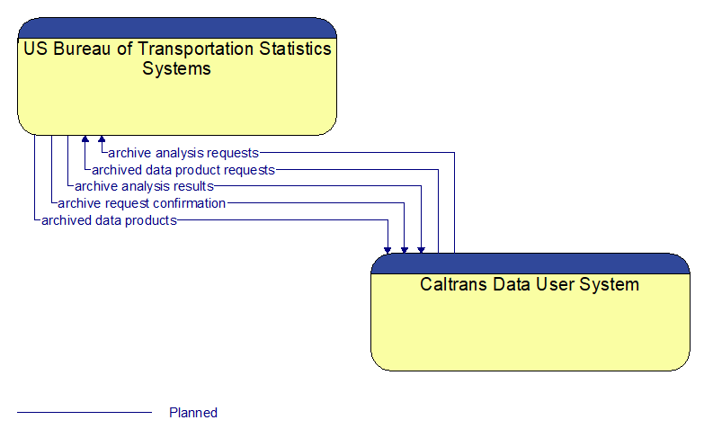 US Bureau of Transportation Statistics Systems to Caltrans Data User System Interface Diagram