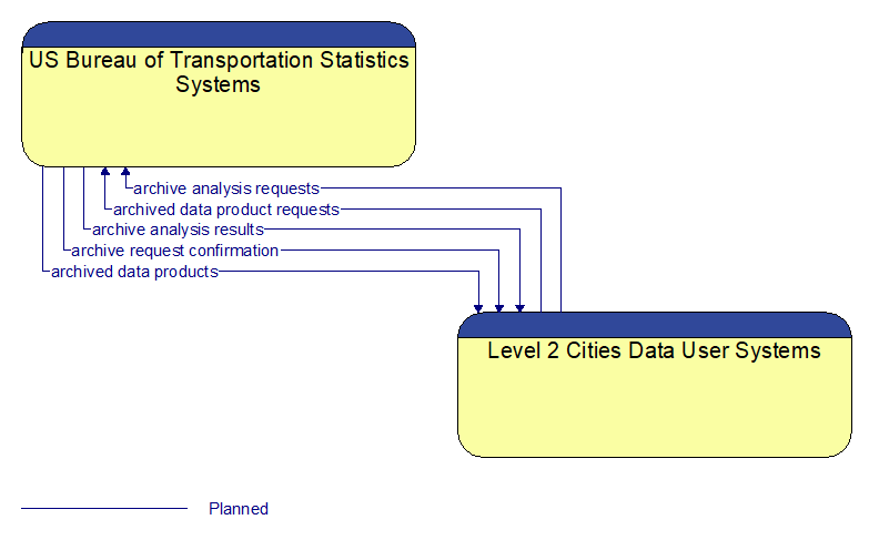 US Bureau of Transportation Statistics Systems to Level 2 Cities Data User Systems Interface Diagram