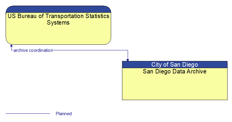 US Bureau of Transportation Statistics Systems to San Diego Data Archive Interface Diagram