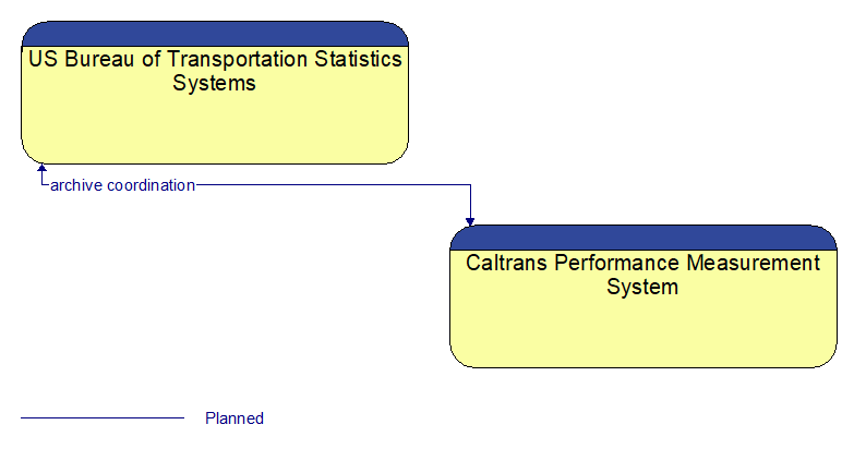 US Bureau of Transportation Statistics Systems to Caltrans Performance Measurement System Interface Diagram