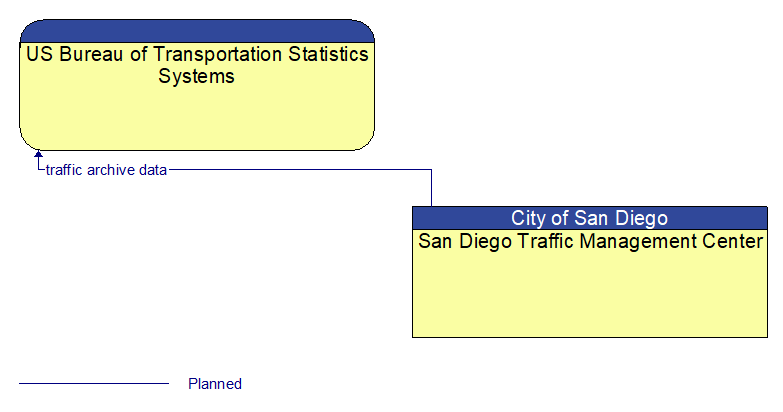 US Bureau of Transportation Statistics Systems to San Diego Traffic Management Center Interface Diagram