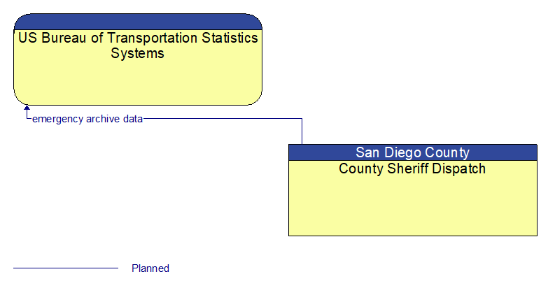 US Bureau of Transportation Statistics Systems to County Sheriff Dispatch Interface Diagram