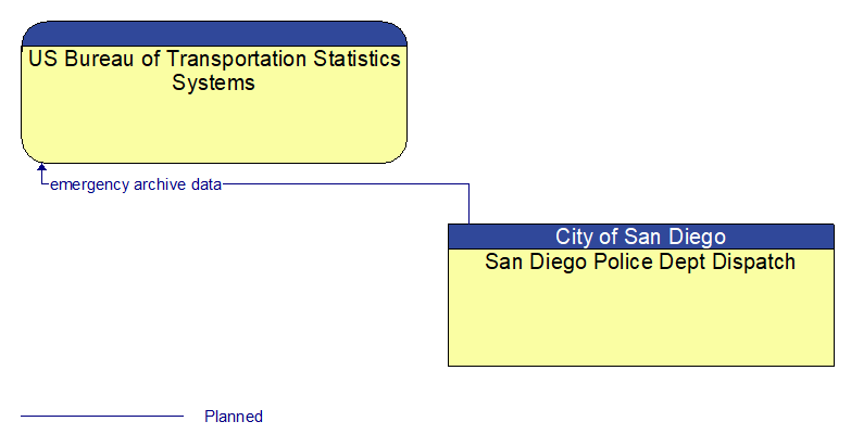 US Bureau of Transportation Statistics Systems to San Diego Police Dept Dispatch Interface Diagram