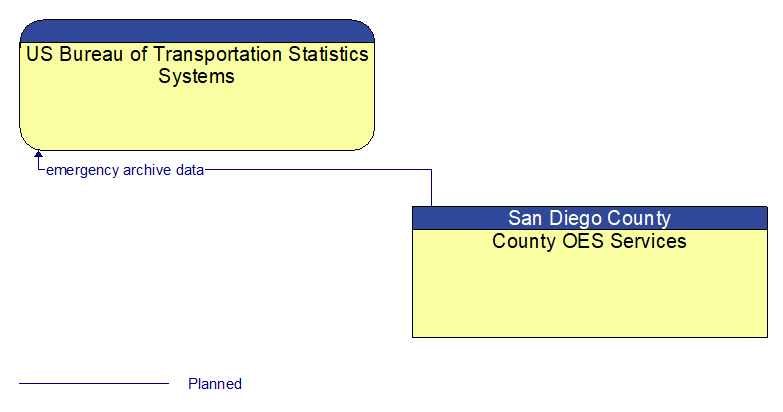 US Bureau of Transportation Statistics Systems to County OES Services Interface Diagram