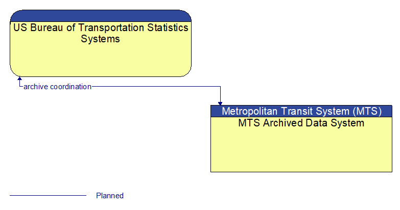 US Bureau of Transportation Statistics Systems to MTS Archived Data System Interface Diagram