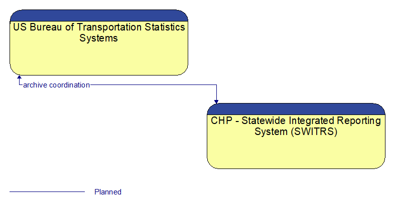 US Bureau of Transportation Statistics Systems to CHP - Statewide Integrated Reporting System (SWITRS) Interface Diagram