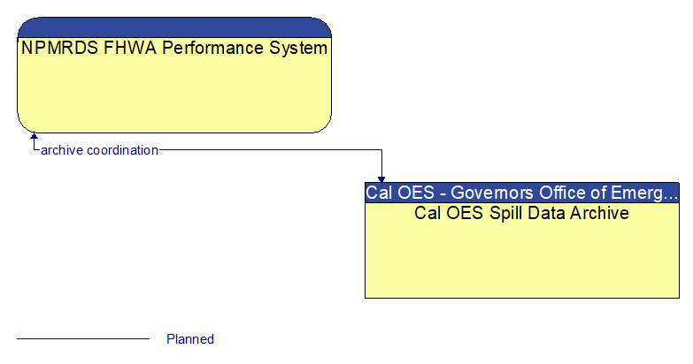 NPMRDS FHWA Performance System to Cal OES Spill Data Archive Interface Diagram