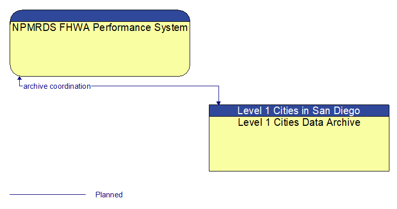 NPMRDS FHWA Performance System to Level 1 Cities Data Archive Interface Diagram