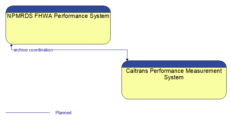 NPMRDS FHWA Performance System to Caltrans Performance Measurement System Interface Diagram