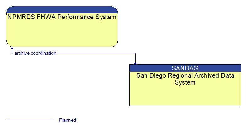 NPMRDS FHWA Performance System to San Diego Regional Archived Data System Interface Diagram