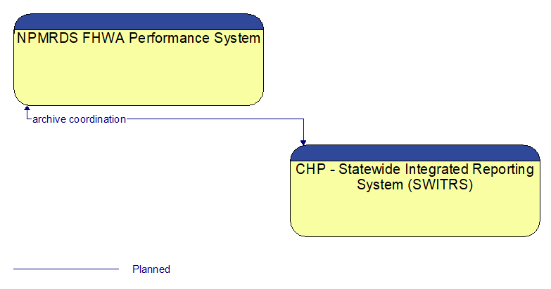 NPMRDS FHWA Performance System to CHP - Statewide Integrated Reporting System (SWITRS) Interface Diagram