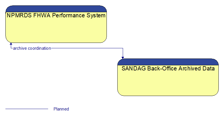 NPMRDS FHWA Performance System to SANDAG Back-Office Archived Data Interface Diagram