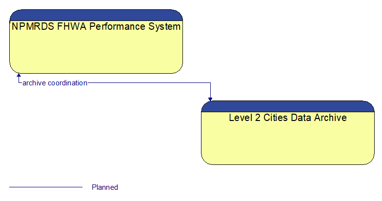 NPMRDS FHWA Performance System to Level 2 Cities Data Archive Interface Diagram